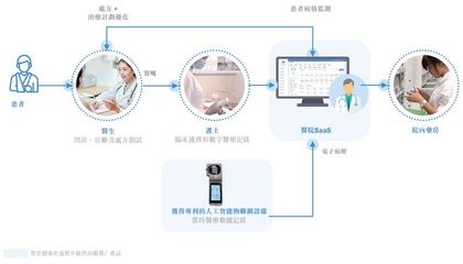 互聯(lián)網(wǎng)醫(yī)療浪潮中的精準賦能者 智云健康醫(yī)療器械信息服務深度剖析